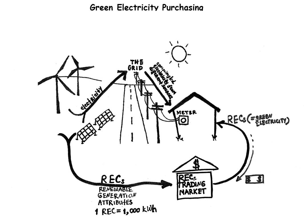 Green Electricity Purchasing (illustration)