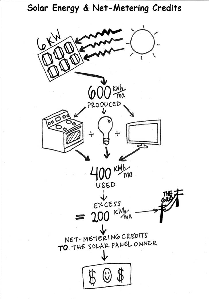 Solar Energy & Net-Metering Credits (illustration)