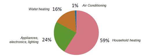 Average distribution of energy use (million Btu) by end use for Massachusetts residents (Source: U.S. EIA)