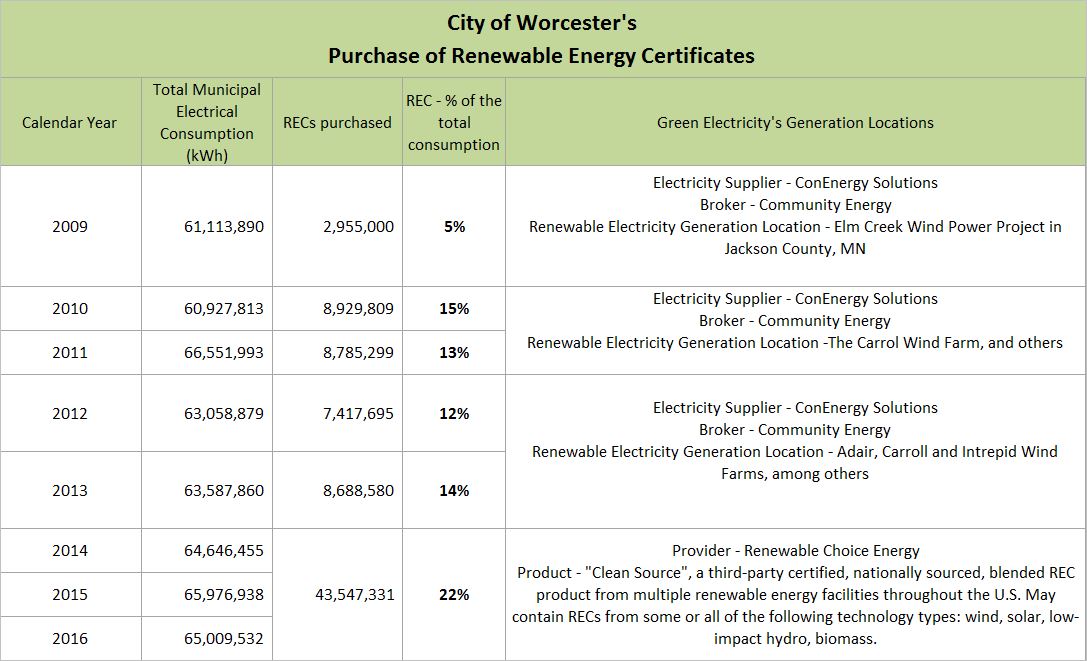 City of Worcester's Purchase of Renewable Energy Certificates - 2018-03-22