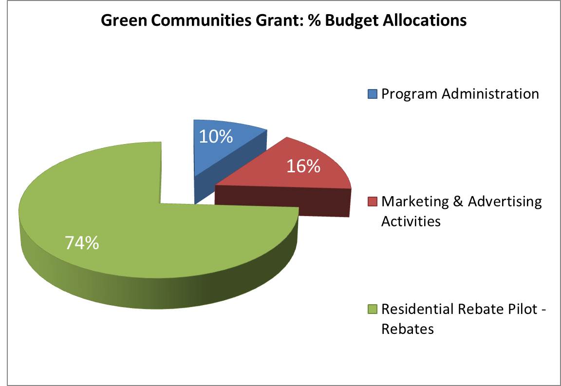 GC Budget Allocations